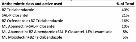 Table 4: Proportion of respondents using different anthelmintics to treat Liver fluke in 2018. 
