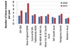 Figure 1. Number of treatments given to adult ewes in 2003 and 2011 within each region.