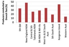 Figure 2. Percentage of producers who had conducted a test for drench resistance in the last five years (2007–2011) within each region.