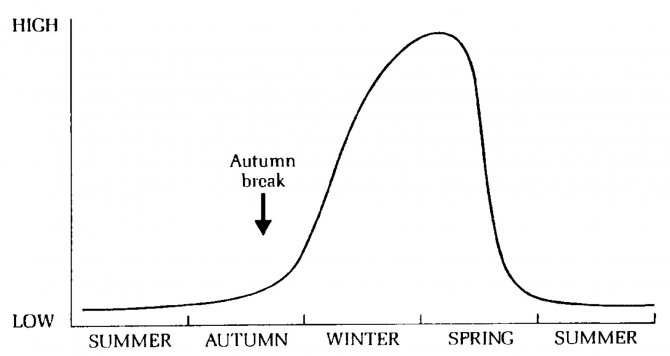 Source: The epidemiology and control of gastrointestinal parasites of sheep in Australia. Edited by A.D. Donald, W.H Southcott and J.K. Dineen, Division of Animal Health, CSIRO 1978.