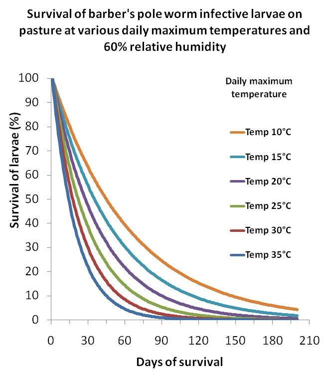 Source: Modeled from death rate of the L3 population in 'Simulation of pasture larval populations of Haemonchus contortus' by IA Barger, PR Benyon & WH Southcott. Proceedings of the Australian Society of Animal Production (1972) 9: 38