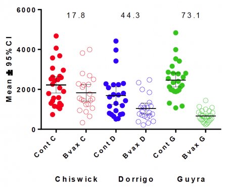 Figure. 1. Haemonchus egg counts of goat kids averaged from the third vacination (V3) to end of trial